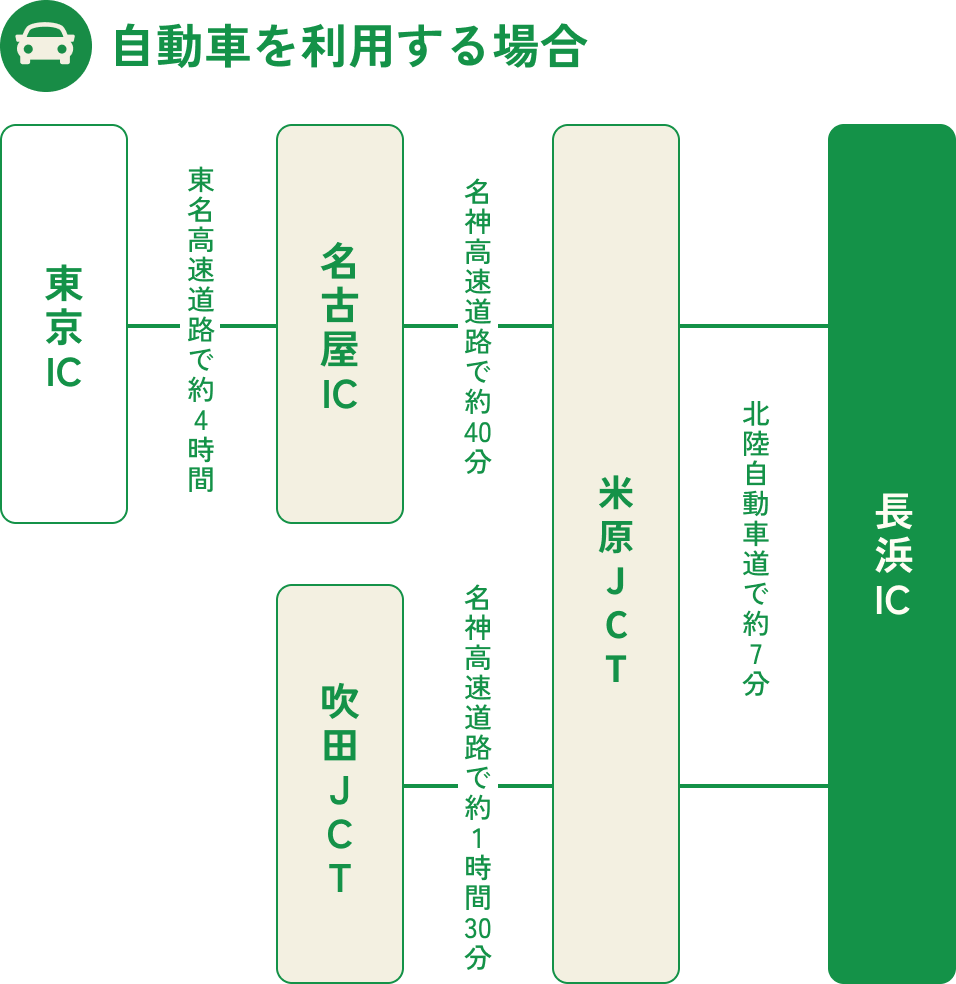 電車を利用する場合
