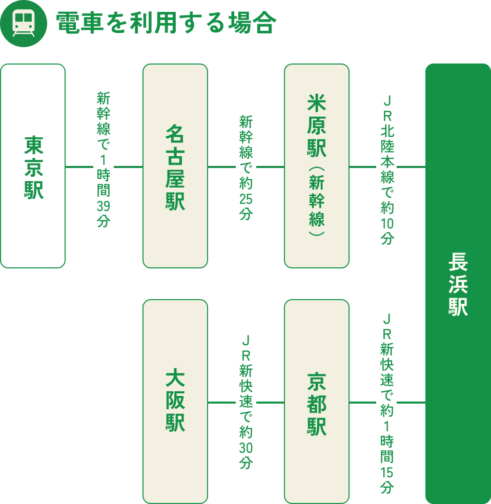 電車を利用する場合