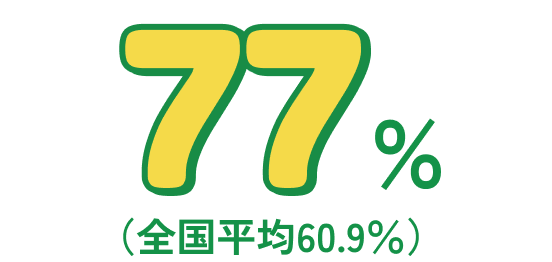 77% （全国平均60.9％）